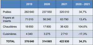 ventes de chauffage au bois en 2021